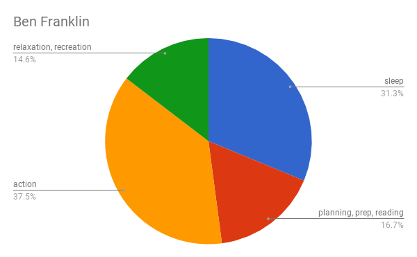 Ben Franklin's day summary as a pie chart